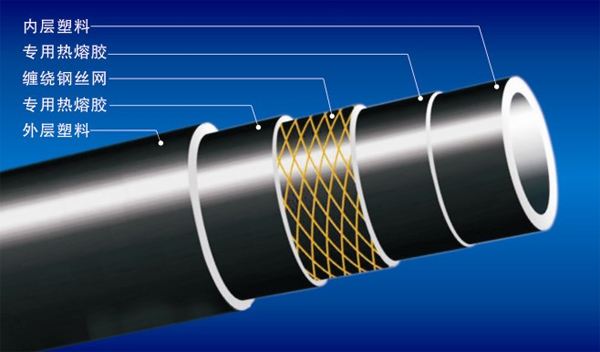 鋼絲網(wǎng)骨架聚乙烯塑料復合管（SRTP）